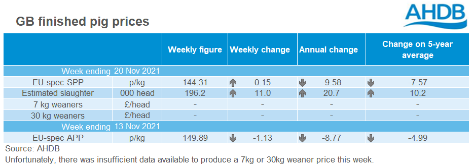 Pig prices were stable in the week ending 20 November 20201